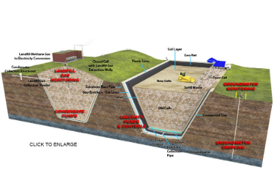 Modern Landfills Replace Open Dumps. Landfills vs Open Dumps part 2